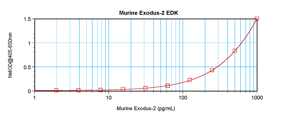 Murine Exodus-2 (CCL21) Standard ABTS ELISA Kit graph